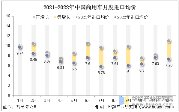 2021-2022年中国商用车月度进口均价