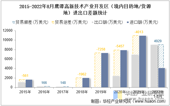 2015-2022年8月鹰潭高新技术产业开发区（境内目的地/货源地）进出口差额统计