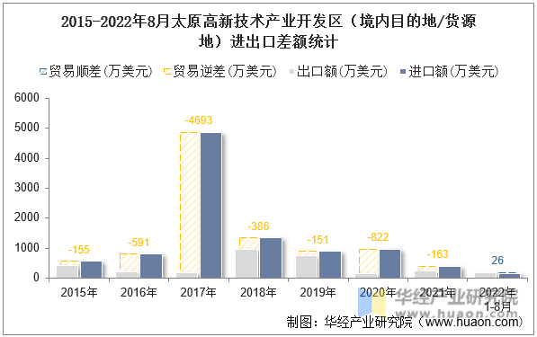 2015-2022年8月太原高新技术产业开发区（境内目的地/货源地）进出口差额统计