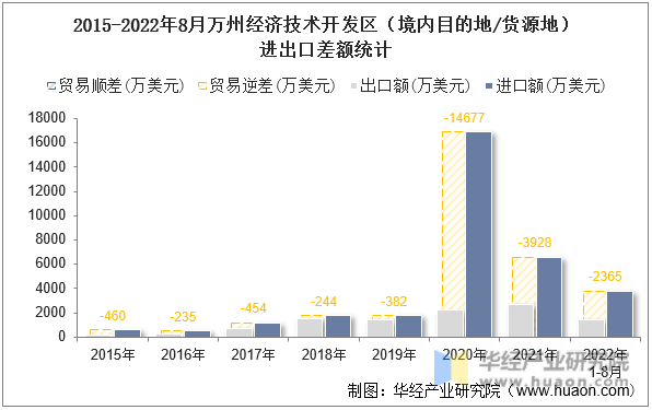 2015-2022年8月万州经济技术开发区（境内目的地/货源地）进出口差额统计