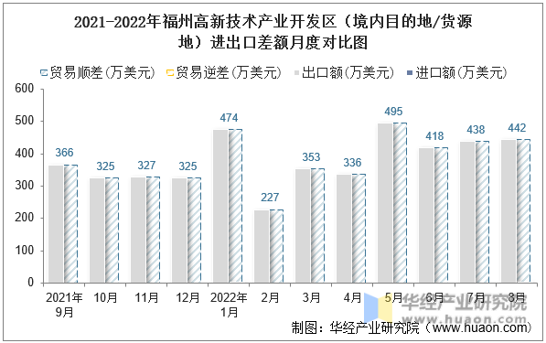 2021-2022年福州高新技术产业开发区（境内目的地/货源地）进出口差额月度对比图