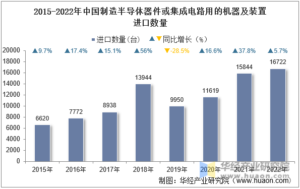 2015-2022年中国制造半导体器件或集成电路用的机器及装置进口数量