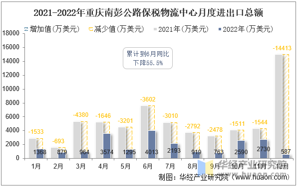 2021-2022年重庆南彭公路保税物流中心月度进出口总额