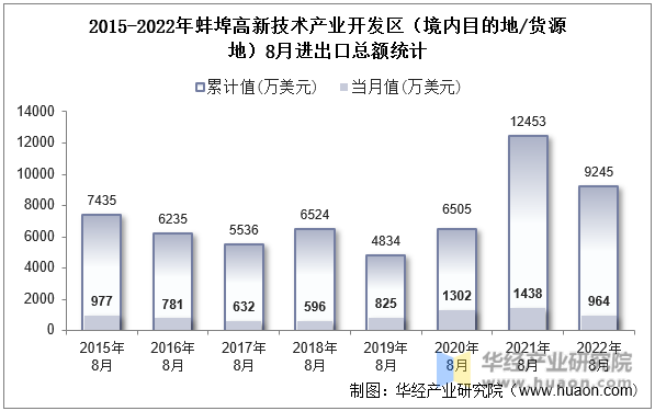 2015-2022年蚌埠高新技术产业开发区（境内目的地/货源地）8月进出口总额统计