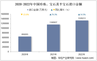 2022年中国珍珠、宝石及半宝石进口金额统计分析