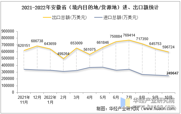 2021-2022年安徽省（境内目的地/货源地）进、出口额统计