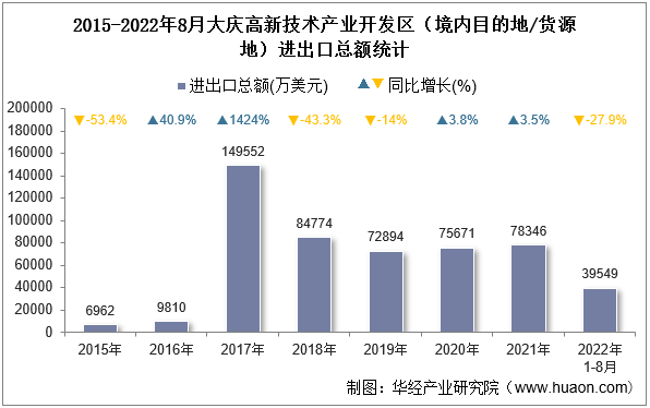 2015-2022年8月大庆高新技术产业开发区（境内目的地/货源地）进出口总额统计