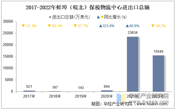 2017-2022年蚌埠（皖北）保税物流中心进出口总额