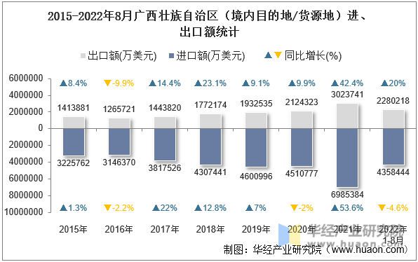 2015-2022年8月广西壮族自治区（境内目的地/货源地）进、出口额统计