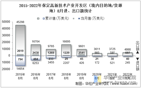 2015-2022年保定高新技术产业开发区（境内目的地/货源地）8月进、出口额统计