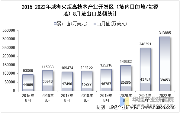 2015-2022年威海火炬高技术产业开发区（境内目的地/货源地）8月进出口总额统计