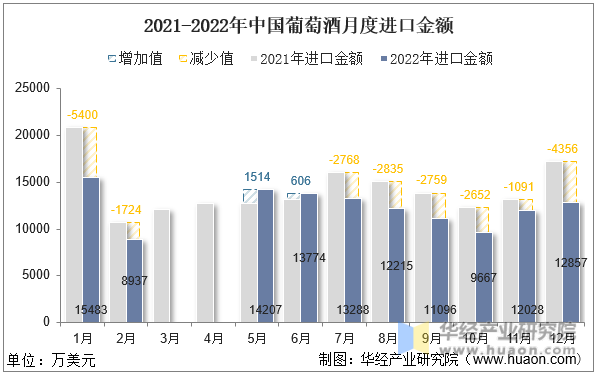 2021-2022年中国葡萄酒月度进口金额