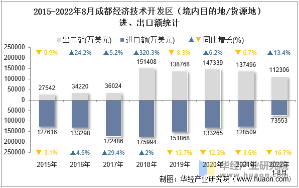 2015-2022年8月成都经济技术开发区（境内目的地/货源地）进、出口额统计