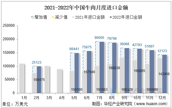2021-2022年中国牛肉月度进口金额