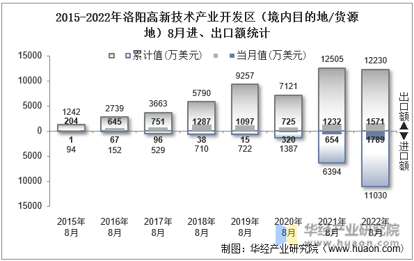 2015-2022年洛阳高新技术产业开发区（境内目的地/货源地）8月进、出口额统计