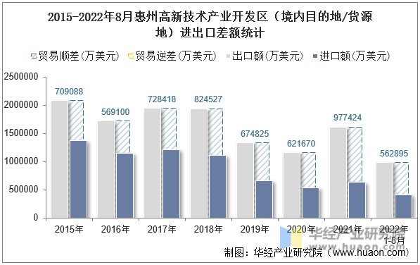 2015-2022年8月惠州高新技术产业开发区（境内目的地/货源地）进出口差额统计