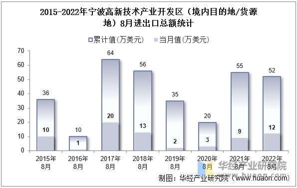 2015-2022年宁波高新技术产业开发区（境内目的地/货源地）8月进出口总额统计