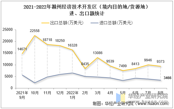 2021-2022年滁州经济技术开发区（境内目的地/货源地）进、出口额统计