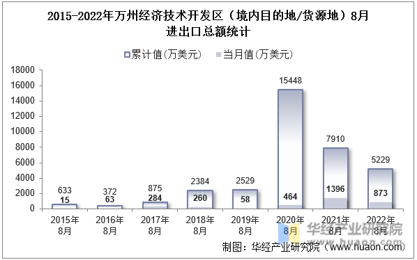 2015-2022年万州经济技术开发区（境内目的地/货源地）8月进出口总额统计