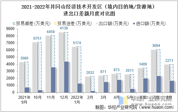 2021-2022年井冈山经济技术开发区（境内目的地/货源地）进出口差额月度对比图