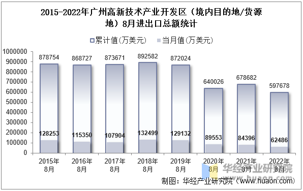 2015-2022年广州高新技术产业开发区（境内目的地/货源地）8月进出口总额统计