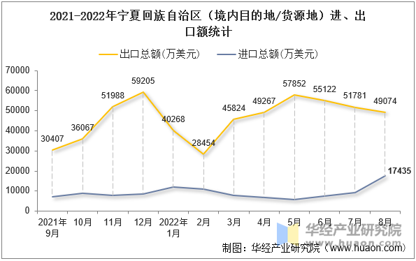 2021-2022年宁夏回族自治区（境内目的地/货源地）进、出口额统计