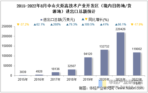 2015-2022年8月中山火炬高技术产业开发区（境内目的地/货源地）进出口总额统计