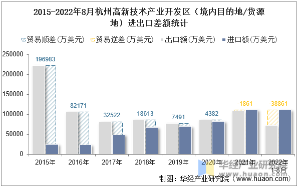 2015-2022年8月杭州高新技术产业开发区（境内目的地/货源地）进出口差额统计