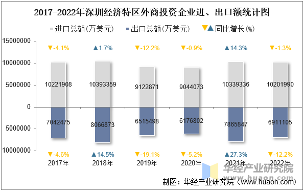 2017-2022年深圳经济特区外商投资企业进、出口额统计图