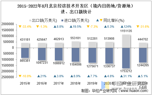 2015-2022年8月北京经济技术开发区（境内目的地/货源地）进、出口额统计