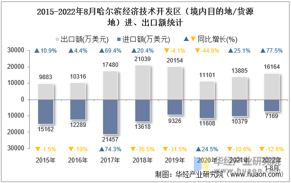 2015-2022年8月哈尔滨经济技术开发区（境内目的地/货源地）进、出口额统计