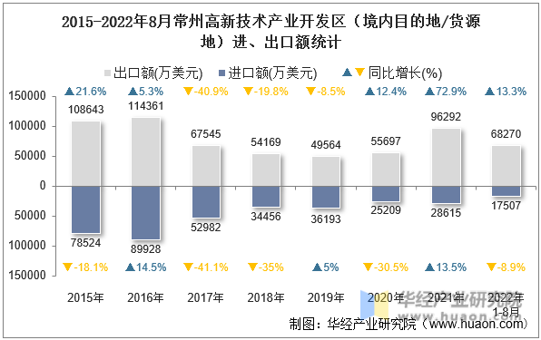 2015-2022年8月常州高新技术产业开发区（境内目的地/货源地）进、出口额统计