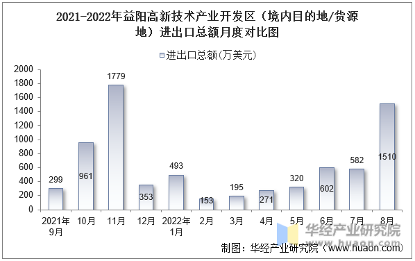 2021-2022年益阳高新技术产业开发区（境内目的地/货源地）进出口总额月度对比图