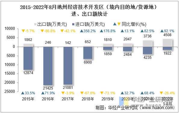 2015-2022年8月池州经济技术开发区（境内目的地/货源地）进、出口额统计