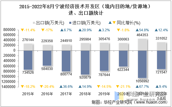 2015-2022年8月宁波经济技术开发区（境内目的地/货源地）进、出口额统计