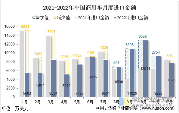2021-2022年中国商用车月度进口金额