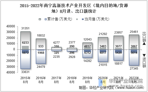 2015-2022年南宁高新技术产业开发区（境内目的地/货源地）8月进、出口额统计