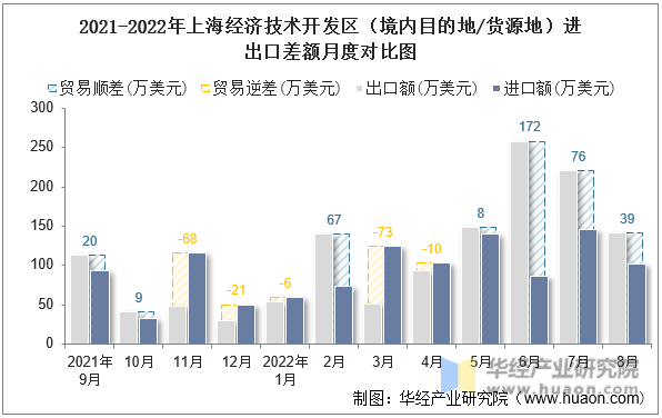 2021-2022年上海经济技术开发区（境内目的地/货源地）进出口差额月度对比图