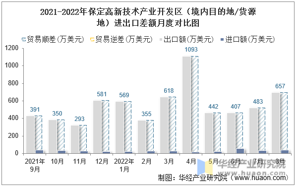 2021-2022年保定高新技术产业开发区（境内目的地/货源地）进出口差额月度对比图