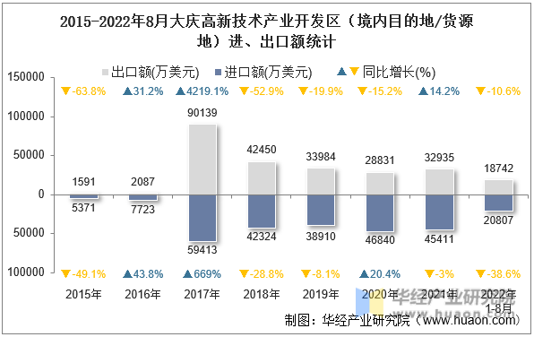 2015-2022年8月大庆高新技术产业开发区（境内目的地/货源地）进、出口额统计