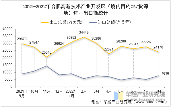 2021-2022年合肥高新技术产业开发区（境内目的地/货源地）进、出口额统计