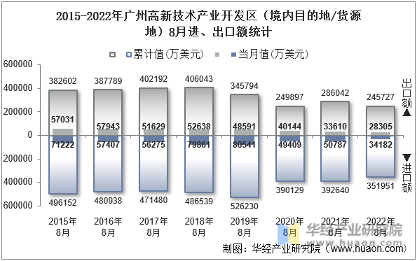 2015-2022年广州高新技术产业开发区（境内目的地/货源地）8月进、出口额统计