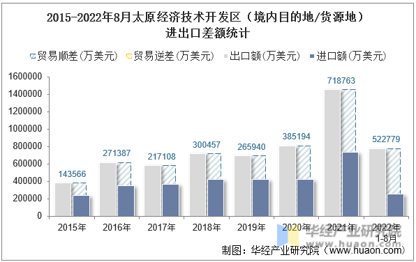 2015-2022年8月太原经济技术开发区（境内目的地/货源地）进出口差额统计