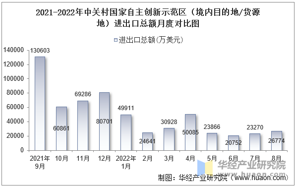 2021-2022年中关村国家自主创新示范区（境内目的地/货源地）进出口总额月度对比图