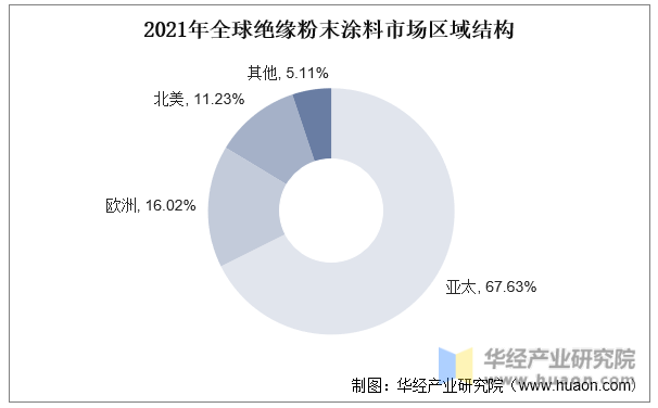 2021年全球绝缘粉末涂料市场区域结构