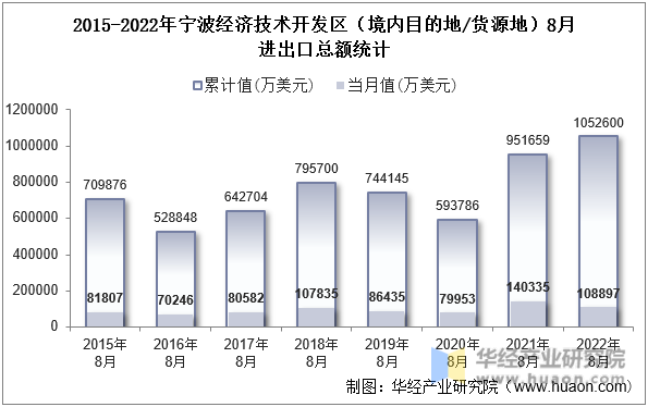 2015-2022年宁波经济技术开发区（境内目的地/货源地）8月进出口总额统计