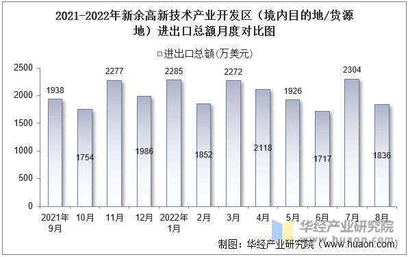 2021-2022年新余高新技术产业开发区（境内目的地/货源地）进出口总额月度对比图