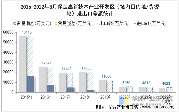 2015-2022年8月保定高新技术产业开发区（境内目的地/货源地）进出口差额统计