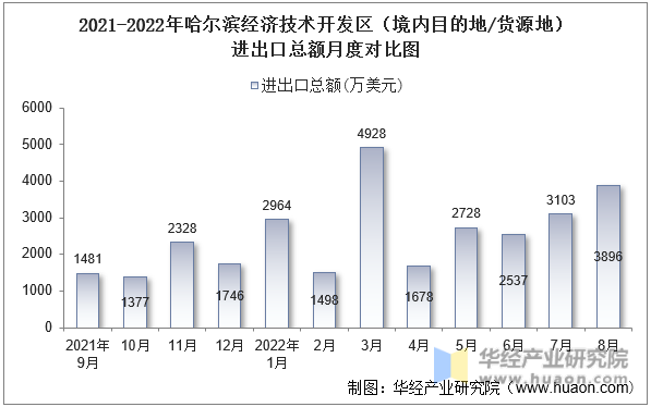 2021-2022年哈尔滨经济技术开发区（境内目的地/货源地）进出口总额月度对比图