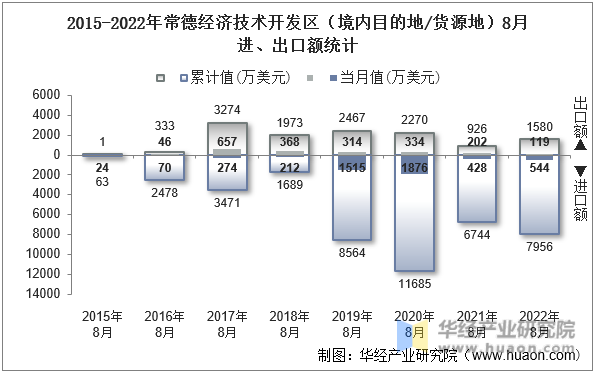 2015-2022年常德经济技术开发区（境内目的地/货源地）8月进、出口额统计